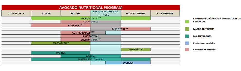 Avocado nutritional program