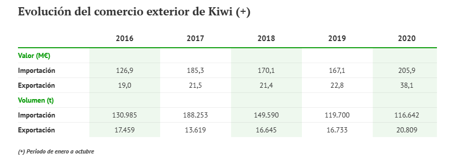 Evolución del comercio exterior de Kiwi